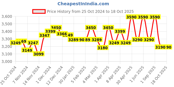 croma.com BAJAJ Flora 3 Litres Instant Water Geyser (3000 Watts, White) bajaj Price History Graph from 25 Oct 2024 to 18 Oct 2025