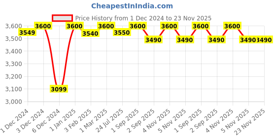 croma.com BAJAJ Flora 3 Litres Instant Water Geyser (4500 Watts, White) bajaj Price History Graph from 1 Dec 2024 to 23 Nov 2025