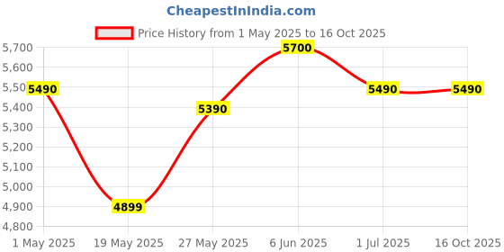 croma.com BAJAJ Frio New 23 Litres Personal Air Cooler with Typhoon Blower Technology (Anti Bacterial Hexacool Master, White) bajaj Price History Graph from 1 May 2025 to 16 Oct 2025