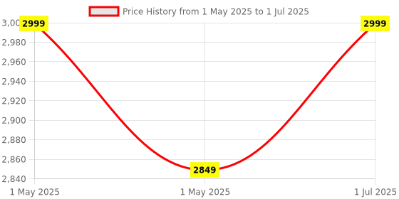 croma.com BAJAJ ICX 190FS 1900W Induction Cooktop with 9 Preset Menus bajaj Price History Graph from 1 May 2025 to 1 Jul 2025