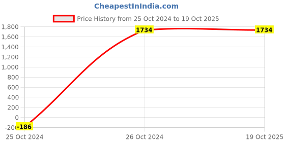 croma.com BAJAJ Ivora 800 Watt 3 Jars Mixer Grinder (18000 RPM, Nutri Pro Feature, Crimson Red) bajaj Price History Graph from 25 Oct 2024 to 17 Oct 2025