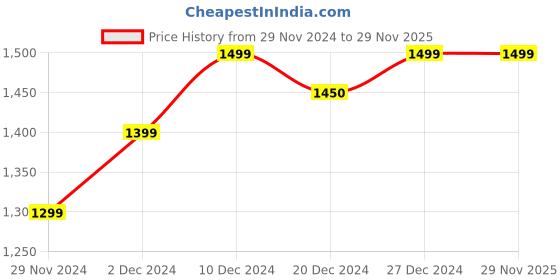 croma.com BAJAJ Juvel 300 Watt Hand Blender (Pentaflow Breaker System, Pink) bajaj Price History Graph from 29 Nov 2024 to 29 Nov 2025