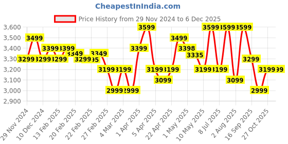 croma.com BAJAJ JX 30 500 Watt 3 Jars Juicer Mixer Grinder (18000 RPM, ISI Approved, White/Pink) bajaj Price History Graph from 29 Nov 2024 to 5 Dec 2025