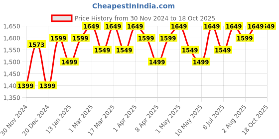 croma.com BAJAJ KTP 1600 Watt 1.7 Litre Electric Kettle with Detachable Base (Gold) bajaj Price History Graph from 30 Nov 2024 to 18 Oct 2025
