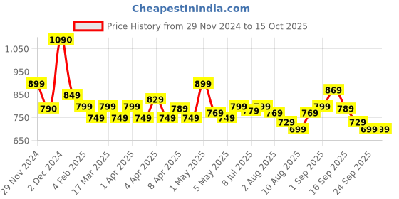 croma.com BAJAJ KTX 1500 Watt 1.8 Litre Electric Kettle with Concealed Heating Element (Black) bajaj Price History Graph from 29 Nov 2024 to 15 Oct 2025