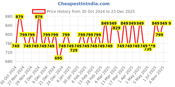 croma.com BAJAJ KTX DLX 1500 Watt 1.5 Litre Electric Kettle with Auto Shut Off (Black) bajaj Price History Graph from 30 Oct 2024 to 23 Dec 2025