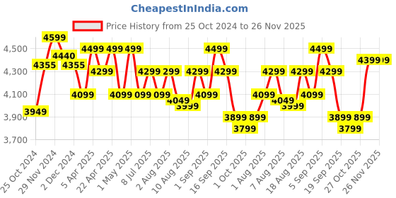 croma.com BAJAJ Military Series Glamore 800 Watt 3 Jars Mixer Grinder (20000 RPM, Overload Protection, Royal Blue) bajaj Price History Graph from 25 Oct 2024 to 25 Nov 2025