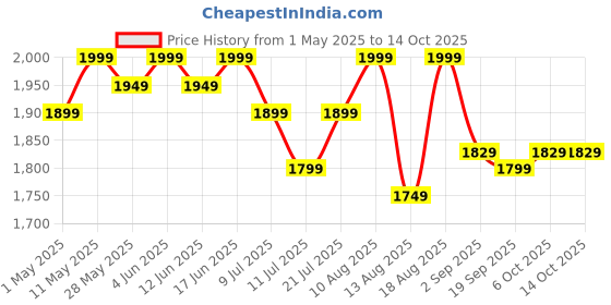 croma.com BAJAJ Mx 45 2000 Watts 220ml Steam Iron (Non Stick German Coated Technology, 440510, Black & Grey) bajaj Price History Graph from 1 May 2025 to 13 Oct 2025
