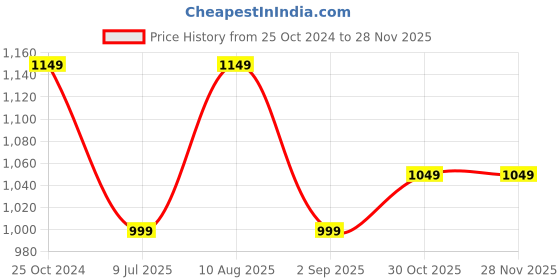 croma.com BAJAJ MX3 Neo 1250 Watts 180ml Steam Iron (Swivel Cord, 440508, Blue & White) bajaj Price History Graph from 25 Oct 2024 to 27 Nov 2025