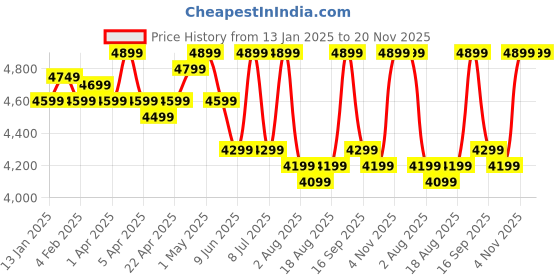 croma.com BAJAJ Ninja Virtue 750 Watt 4 Jars Mixer Grinder (20000 RPM, Overload Protection, Black) bajaj Price History Graph from 13 Jan 2025 to 20 Nov 2025