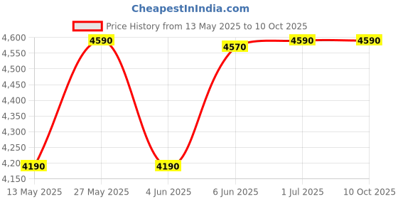 croma.com BAJAJ PMH18 DLX 18 Litres Tower Air Cooler with 3 Speed Selection (Anti Bacterial Hexacool Master, White) bajaj Price History Graph from 13 May 2025 to 9 Oct 2025