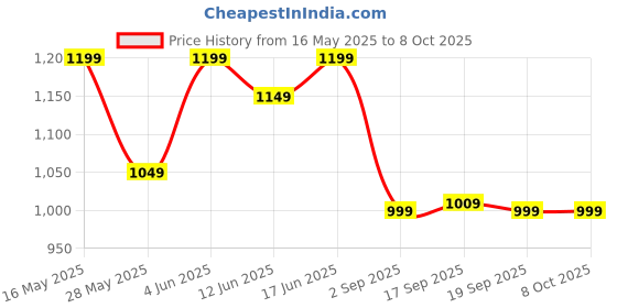 croma.com BAJAJ Pygmy Mini 110mm 3 Blade Rechargeable Personal Fan with 1800 mAh Battery (Silent Operation, Cerulean Blue) bajaj Price History Graph from 16 May 2025 to 8 Oct 2025