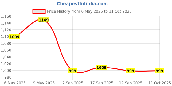 croma.com BAJAJ Pygmy Mini 110mm 3 Blade Rechargeable Personal Fan with 1800 mAh Battery (Silent Operation, White Smoke) bajaj Price History Graph from 6 May 2025 to 11 Oct 2025