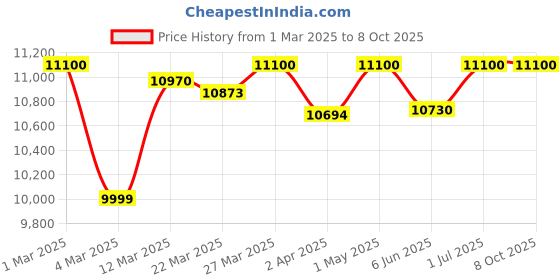 croma.com BAJAJ Shield Series 70 Litres Desert Air Cooler with Turbo Fan (DuraTuff PRO Motor, White) bajaj Price History Graph from 1 Mar 2025 to 7 Oct 2025