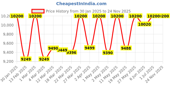 croma.com BAJAJ Shield Specter 55 Litres Desert Air Cooler with DuraMarine PRO Pump (Anti Bacterial Hexacool Master, White) bajaj Price History Graph from 30 Jan 2025 to 24 Nov 2025