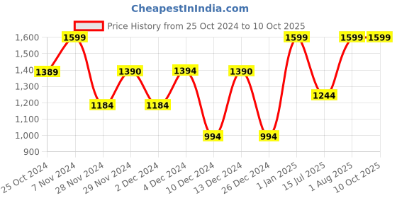 croma.com BAJAJ SWX 3 Deluxe 800W 2 Slice Sandwich Maker with LED Neon Indicator (Black) bajaj Price History Graph from 25 Oct 2024 to 10 Oct 2025
