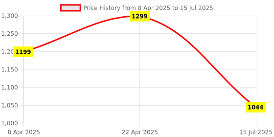 croma.com BAJAJ SWX 5 800W 2 Slice Sandwich Maker with Non Stick Coating Plates (Black) bajaj Price History Graph from 8 Apr 2025 to 15 Jul 2025