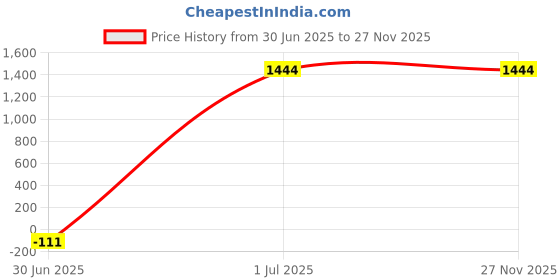 croma.com BAJAJ Veloce 5 Star 400mm 3 Blade Silent Operation Pedestal Fan (Thermal Overload Protector, White & Ocean Blue) bajaj Price History Graph from 30 Jun 2025 to 27 Nov 2025