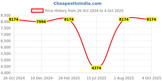 croma.com Balzano 1800 Watt 1 Jar Blender (28000 RPM, Intelligence Auto Cutoff, Silver) balzano Price History Graph from 26 Oct 2024 to 4 Oct 2025