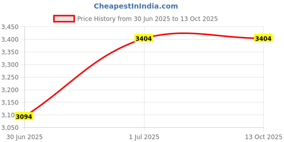 croma.com Balzano Tornado 2 in 1 100 Watts Portable Vacuum Cleaner (0.5 Litres, K-908-2, Black) balzano Price History Graph from 30 Jun 2025 to 13 Oct 2025