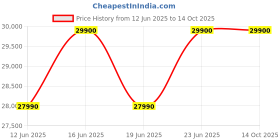 croma.com beats Powerbeats Pro 2 MX723ZM/A TWS Earbuds with Active Noise Cancellation (IPX4 Sweat & Water Resistant, Heart-rate Monitoring, Jet Black) beats Price History Graph from 12 Jun 2025 to 14 Oct 2025
