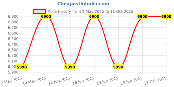 croma.com beats Solo TWS Earbuds with Passive Noise Isolation (18 Hours Playback, Artic Purple) beats Price History Graph from 2 May 2025 to 11 Oct 2025