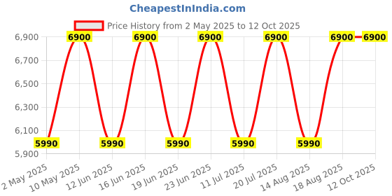 croma.com beats Solo TWS Earbuds with Passive Noise Isolation (18 Hours Playback, Burnt Orange) beats Price History Graph from 2 May 2025 to 12 Oct 2025
