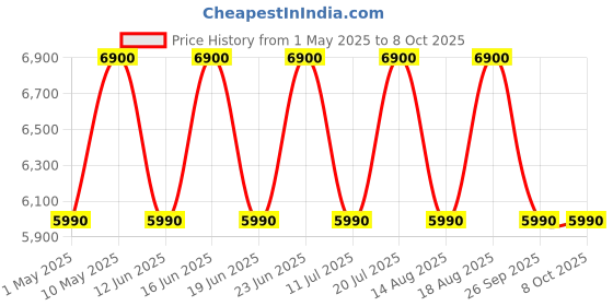 croma.com beats Solo TWS Earbuds with Passive Noise Isolation (18 Hours Playback, Matte Black) beats Price History Graph from 1 May 2025 to 8 Oct 2025