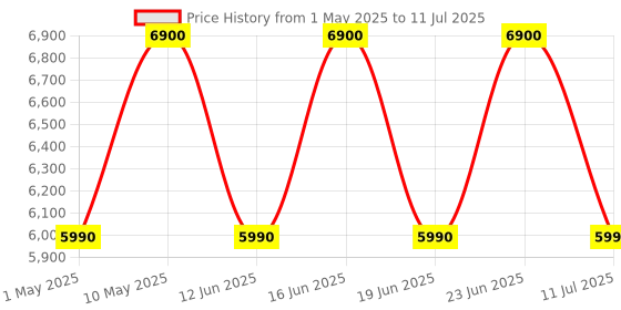 croma.com beats Solo TWS Earbuds with Passive Noise Isolation (18 Hours Playback, Storm Gray) beats Price History Graph from 1 May 2025 to 11 Jul 2025