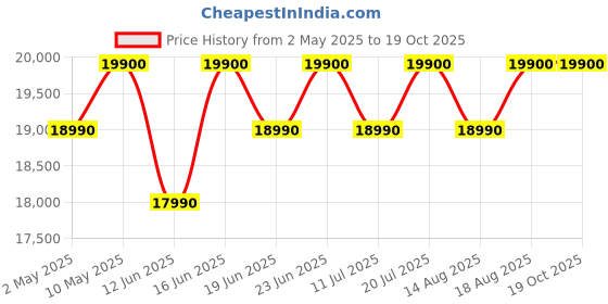 croma.com beats Studio Buds Plus TWS Earbuds with Active Noise Cancellation (IPX4 Water & Sweat Resistant, 36 Hours Playback, Black) beats Price History Graph from 2 May 2025 to 18 Oct 2025