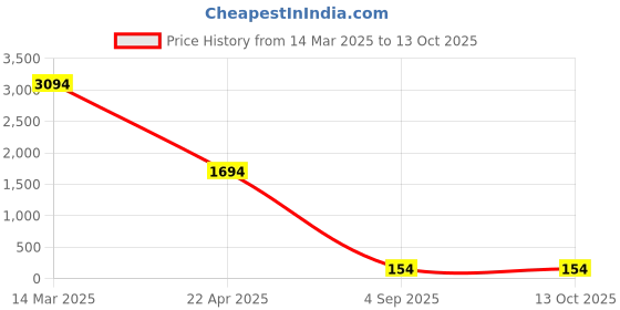 croma.com belkin AUF001zbBK 10W Wireless Charger for iPhone and Android (Versatile Stand, Black) belkin Price History Graph from 14 Mar 2025 to 13 Oct 2025