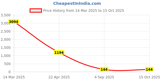 croma.com belkin AUF001zbWH 10W Wireless Charger for iPhone and Android (Versatile Stand, White) belkin Price History Graph from 14 Mar 2025 to 14 Oct 2025