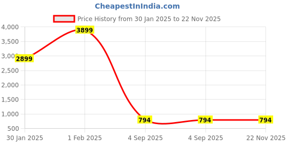 croma.com belkin BoostCharge 2500 mAh 5W Power Bank (1 Type C Port, Compatible with MagSafe, Black) belkin Price History Graph from 30 Jan 2025 to 22 Nov 2025