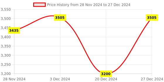 croma.com belkin BoostCharge Pro 65W Type C 2-Port Fast Charger (Adapter Only, Dynamic PPS Technology, White) belkin Price History Graph from 28 Nov 2024 to 27 Dec 2024