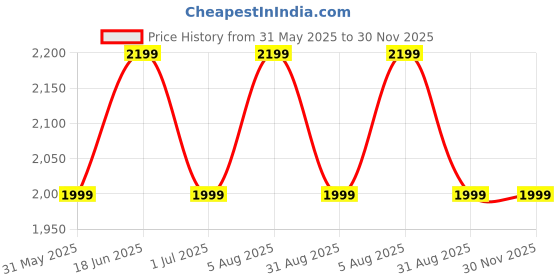 croma.com belkin Economy Series 6 Amps 8 Sockets Surge Protector with Individual Switch (2 Meters, Heavy Duty Cable Overload Protection, F9E800zb2M, Grey) belkin Price History Graph from 31 May 2025 to 29 Nov 2025
