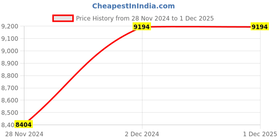 croma.com Black & Decker Toughened Glass Top 3 Burner Automatic Gas Stove (Skid-Proof Legs, White) black & decker Price History Graph from 28 Nov 2024 to 28 Nov 2025