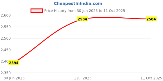 croma.com BLACK+DECKER Cordless Drill (Reverse Rotation, CD961K50-IN, Orange and Black) black+decker Price History Graph from 30 Jun 2025 to 11 Oct 2025