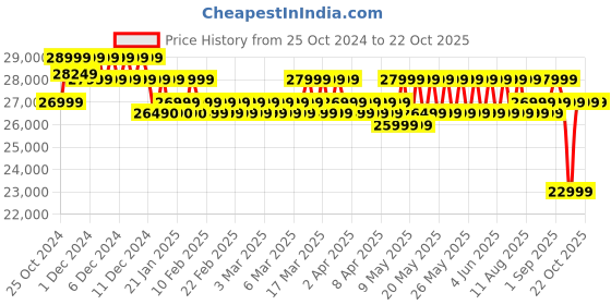 croma.com blaupunkt tv BLAUPUNKT 50QD7010 126 cm (50 inch) QLED 4K Ultra HD Google TV with Dolby Vision and Dolby Atmos (2022 model) blaupunkt tv Price History Graph from 25 Oct 2024 to 22 Oct 2025