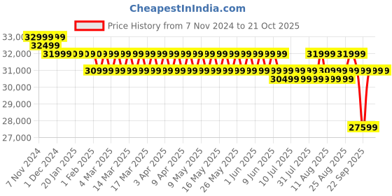 croma.com blaupunkt tv BLAUPUNKT 55QD7020 139 cm (55 inch) QLED 4K Ultra HD Google TV with Quantum Dot Technology (2022 model) blaupunkt tv Price History Graph from 7 Nov 2024 to 19 Oct 2025