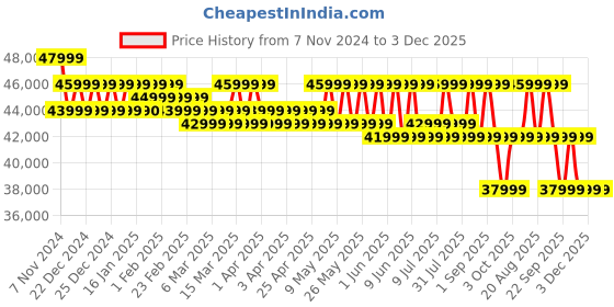 croma.com blaupunkt tv BLAUPUNKT 65QD7030 164 cm (65 inch) QLED 4K Ultra HD Google TV with Quantum Dot Technology (2022 model) blaupunkt tv Price History Graph from 7 Nov 2024 to 3 Dec 2025