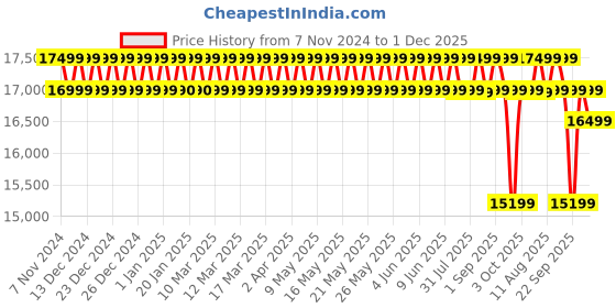croma.com BLAUPUNKT CyberSound G2 108 cm (43 inch) Full HD LED Smart Android TV with Dolby Atmos (2023 model) blaupunkt Price History Graph from 7 Nov 2024 to 1 Dec 2025