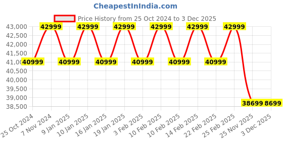 croma.com blaupunkt tv BLAUPUNKT CyberSound G2 164 cm (65 inch) LED 4K Ultra HD Google TV with Dolby Vision and Dolby Atmos (2023 model) blaupunkt tv Price History Graph from 25 Oct 2024 to 2 Dec 2025