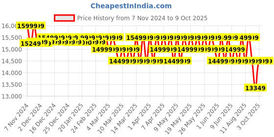 croma.com blaupunkt tv BLAUPUNKT CyberSound G2 Series 100 cm (40 inch) Full HD LED Smart Android TV with Dolby Digital Plus (2023 model) blaupunkt tv Price History Graph from 7 Nov 2024 to 9 Oct 2025