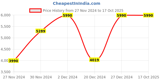 croma.com BLOWHOT Ariel BPC 60cm 850 m3/hr Wall Mounted Chimney with Dual Baffle Filters (Black) blowhot Price History Graph from 27 Nov 2024 to 15 Oct 2025