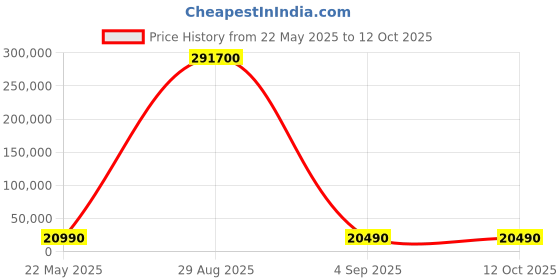 croma.com Blue Star 215 Litres 4 Star Direct Cool Single Door Refrigerator with Static Cooling Technology (CF4230NEYW, White) blue star Price History Graph from 22 May 2025 to 12 Oct 2025