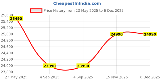croma.com Blue Star 293 Litres 3 Star Double Door Deep Freezer (Stabilizer Free Operation, CF3125DPW, White) blue star Price History Graph from 23 May 2025 to 6 Dec 2025