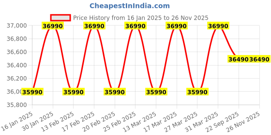 croma.com Blue Star 4 in 1 Convertible 1.5 Ton 3 Star Inverter Split AC with Dust Filter (2023 Model, Copper Condenser, IB318YKU) blue star Price History Graph from 16 Jan 2025 to 25 Nov 2025