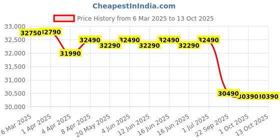 croma.com Blue Star 5 in 1 Convertible 1 Ton 3 Star Inverter Split AC with DigiQ Penta Sensor (Copper Condenser, IE312MNU) blue star Price History Graph from 6 Mar 2025 to 13 Oct 2025