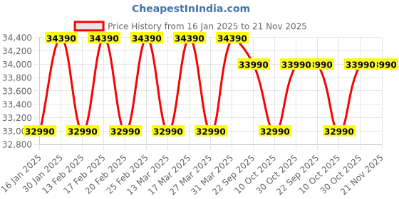 croma.com Blue Star 5 in 1 Convertible 1.2 Ton 3 Star Inverter Split AC with Dust Filter (2023 Model, Copper Condenser, IA315YNU) blue star Price History Graph from 16 Jan 2025 to 21 Nov 2025