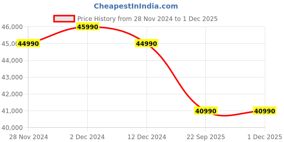 croma.com Blue Star 5 in 1 Convertible 1.5 Ton 5 Star Inverter Split Smart AC with DigiQ Penta Sensor (Copper Condenser, IC518NNURS) blue star Price History Graph from 28 Nov 2024 to 30 Nov 2025